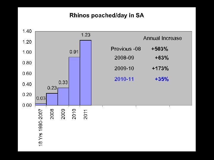 Annual Increase Previous -08 +503% 2008 -09 +63% 2009 -10 +173% 2010 -11 +35%