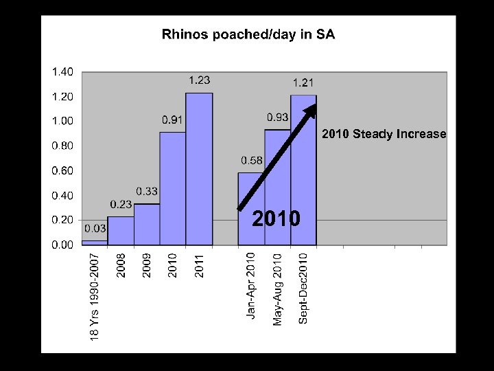2010 Steady Increase 2010 