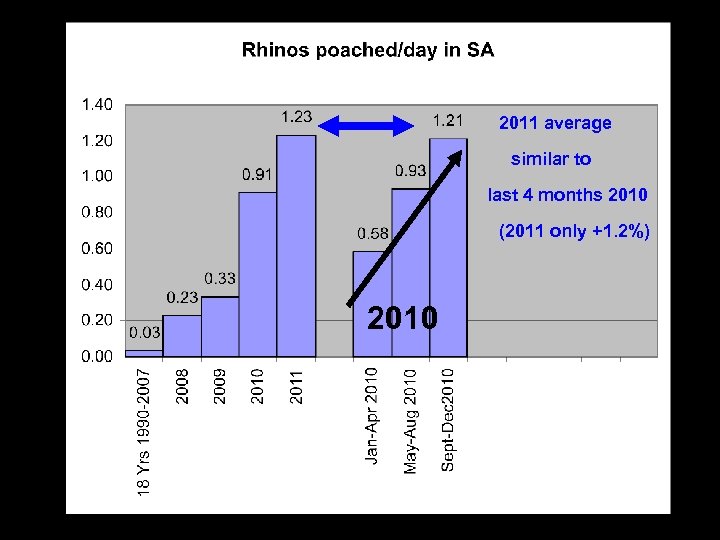2011 average similar to last 4 months 2010 (2011 only +1. 2%) 2010 