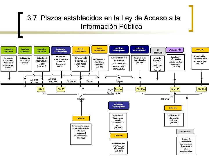 3. 7 Plazos establecidos en la Ley de Acceso a la Información Pública Asamblea