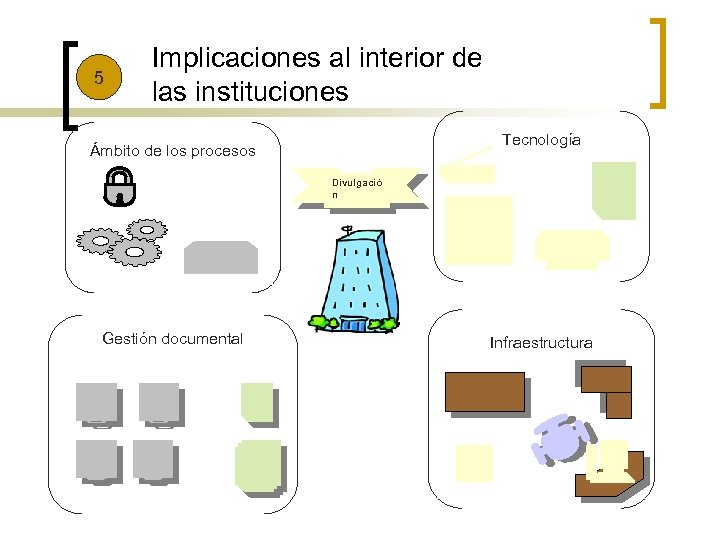 5 Implicaciones al interior de las instituciones Tecnología Ámbito de los procesos Divulgació n
