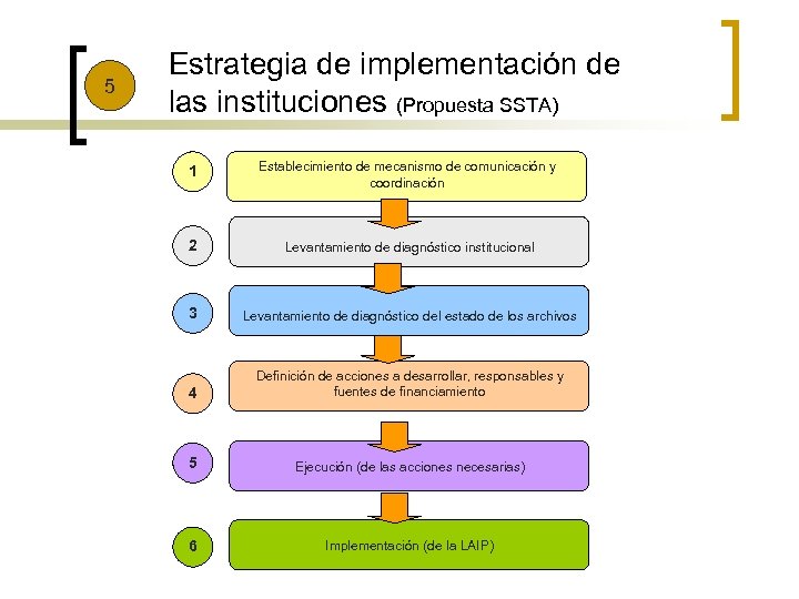 5 Estrategia de implementación de las instituciones (Propuesta SSTA) 1 Establecimiento de mecanismo de