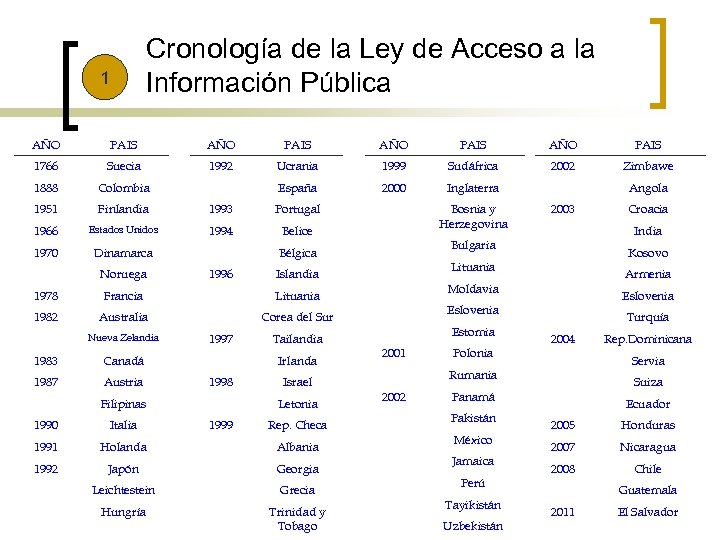 Cronología de la Ley de Acceso a la Información Pública 1 AÑO PAIS 1766
