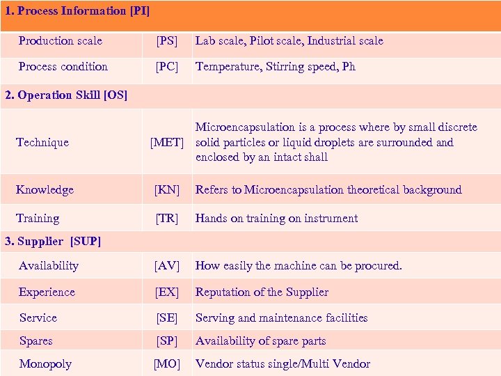 1. Process Information [PI] Production scale [PS] Lab scale, Pilot scale, Industrial scale Process
