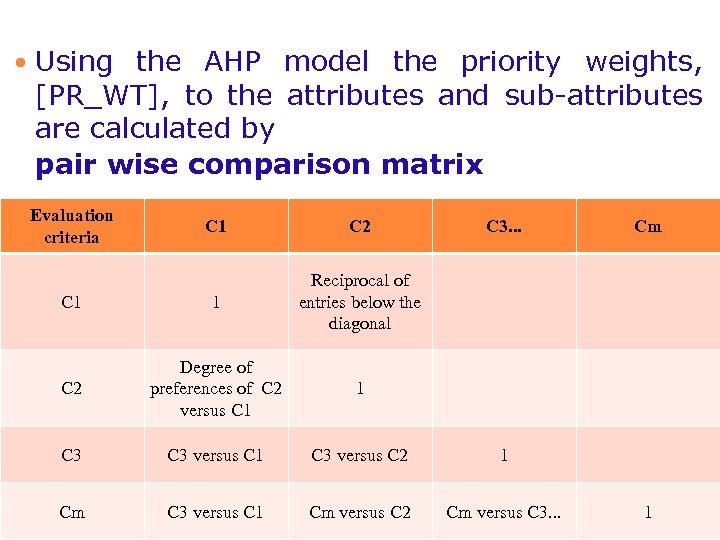  Using the AHP model the priority weights, [PR_WT], to the attributes and sub-attributes