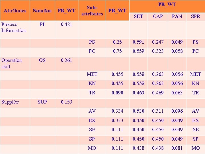 PR_WT Notation PR_WT PS Attributes Subattributes SUP 0. 25 0. 591 0. 247 0.