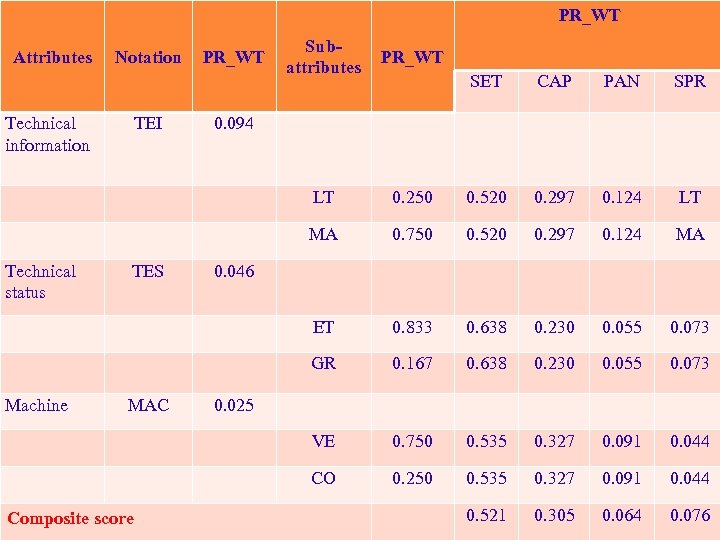 PR_WT Notation PR_WT Subattributes PR_WT LT Attributes Composite score 0. 520 0. 297 0.