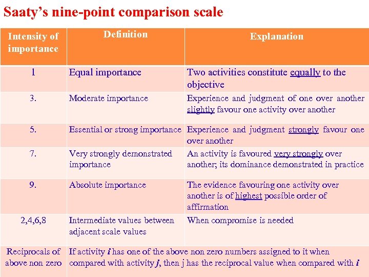 Saaty’s nine-point comparison scale Intensity of importance Definition Explanation 1 Equal importance Two activities