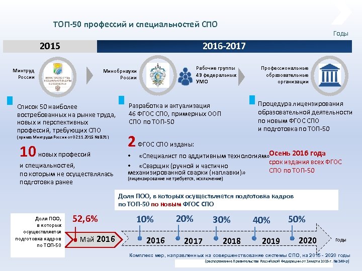 Профиль специальностей спо. Топ-50 специальностей СПО. Топ 50 профессий и специальностей.