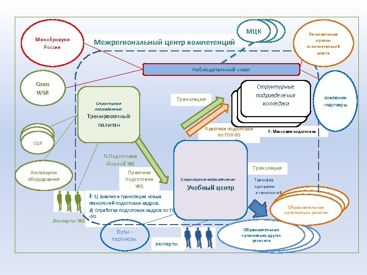 МЦК Минобрнауки России Региональные органы исполнительной власти Межрегиональный центр компетенций Наблюдательный совет Союз WSR