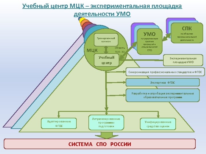 Учебно методического объединения по образованию. Система СПО. Учебно методическое управление СПО. Укрупненные группы профессий и специальностей СПО 2020. Характеристика системы СПО.