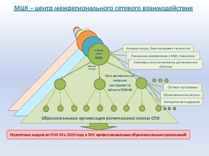 Межрегиональные проекты и программы развития