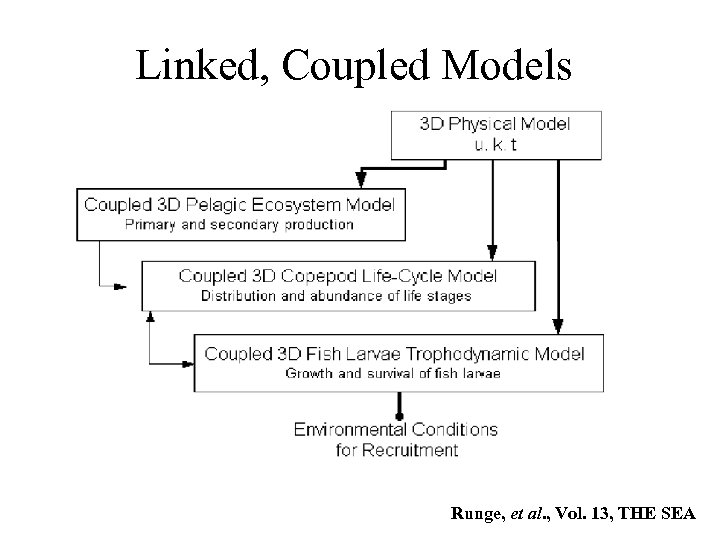 Linked, Coupled Models Runge, et al. , Vol. 13, THE SEA 