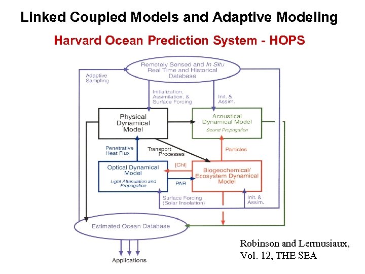 Linked Coupled Models and Adaptive Modeling Harvard Ocean Prediction System - HOPS Robinson and