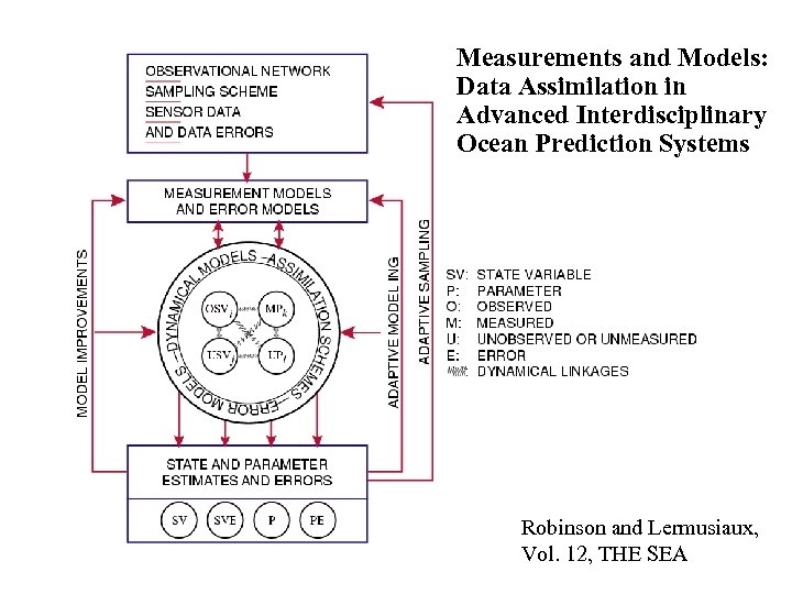 Measurements and Models: Data Assimilation in Advanced Interdisciplinary Ocean Prediction Systems Robinson and Lermusiaux,