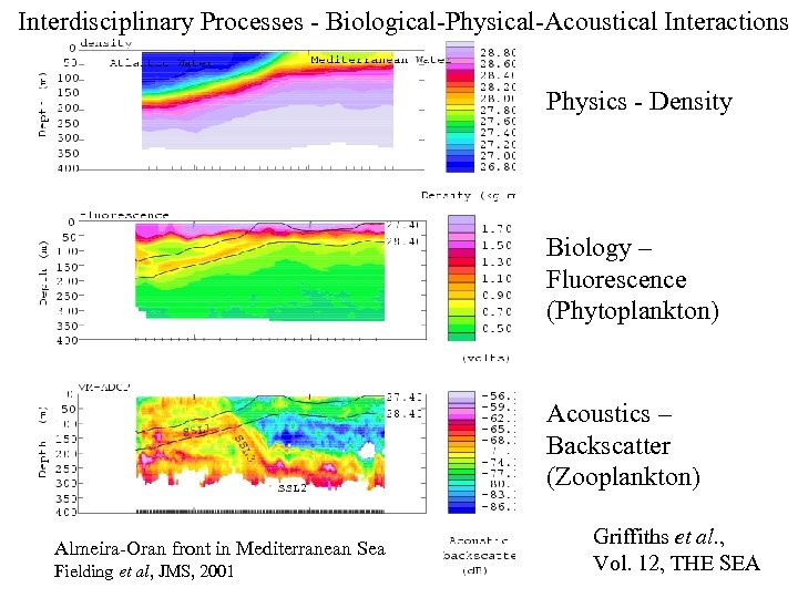 Interdisciplinary Processes - Biological-Physical-Acoustical Interactions Physics - Density Biology – Fluorescence (Phytoplankton) Acoustics –