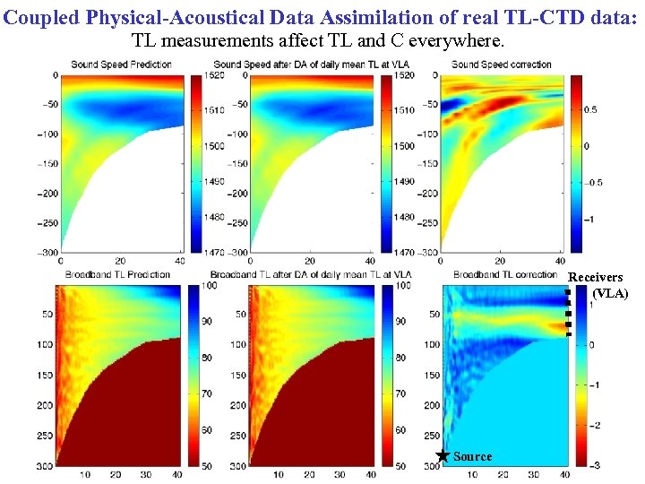 Coupled Physical-Acoustical Data Assimilation of real TL-CTD data: TL measurements affect TL and C