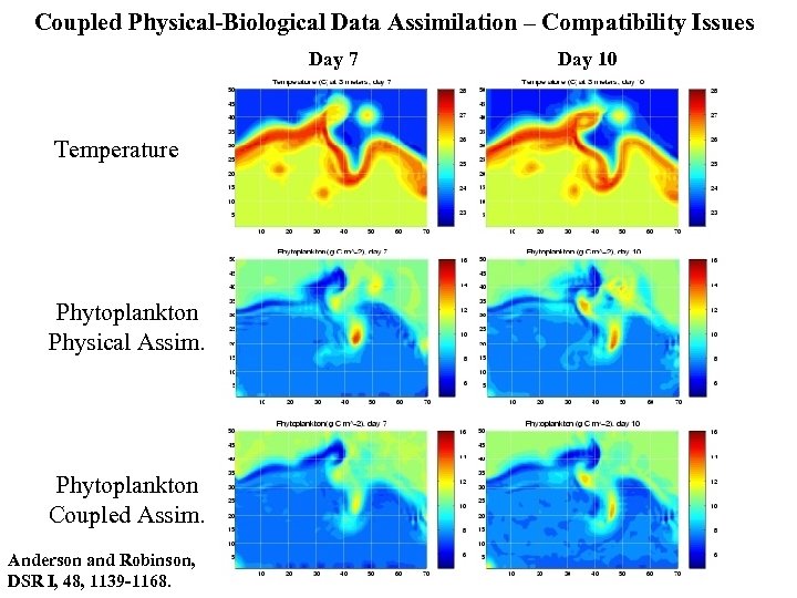 Coupled Physical-Biological Data Assimilation – Compatibility Issues Day 7 Temperature Phytoplankton Physical Assim. Phytoplankton