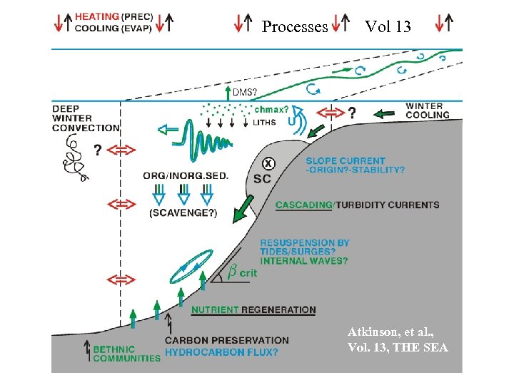 Processes Vol 13 Atkinson, et al. , Vol. 13, THE SEA 