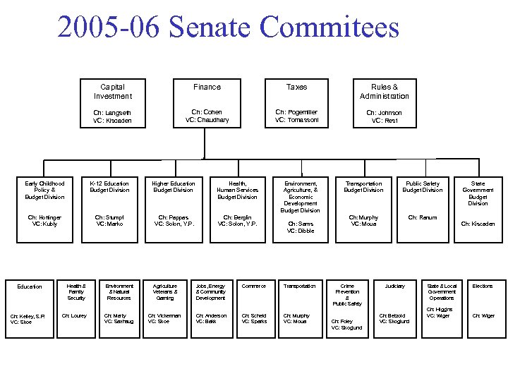 2005 -06 Senate Commitees Capital Investment Finance Taxes Rules & Administration Ch: Langseth VC: