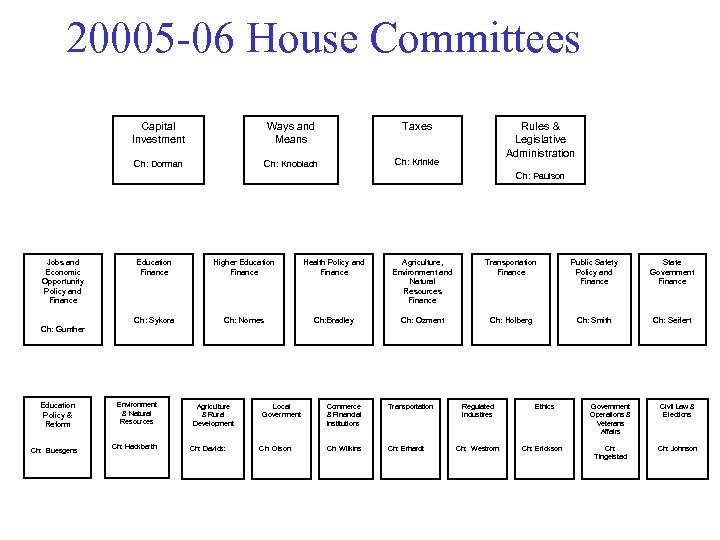 20005 -06 House Committees Capital Investment Ways and Means Taxes Ch: Dorman Ch: Knoblach