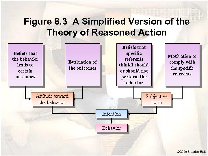 Figure 8. 3 A Simplified Version of the Theory of Reasoned Action Beliefs that