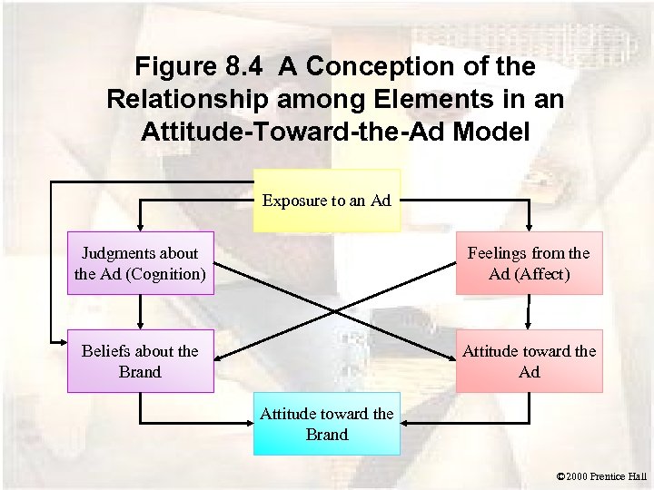 Figure 8. 4 A Conception of the Relationship among Elements in an Attitude-Toward-the-Ad Model