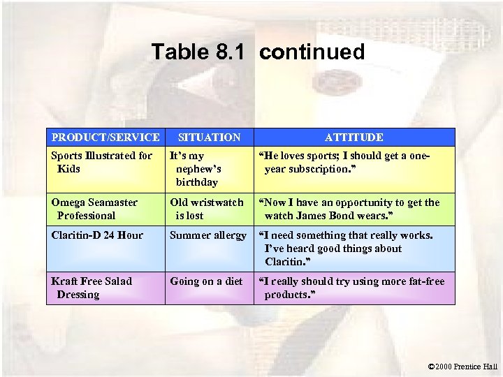 Table 8. 1 continued PRODUCT/SERVICE SITUATION ATTITUDE Sports Illustrated for Kids It’s my nephew’s