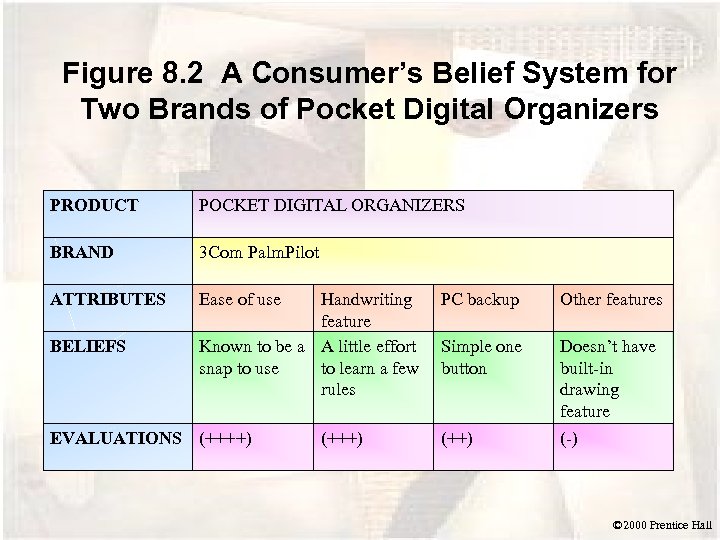 Figure 8. 2 A Consumer’s Belief System for Two Brands of Pocket Digital Organizers