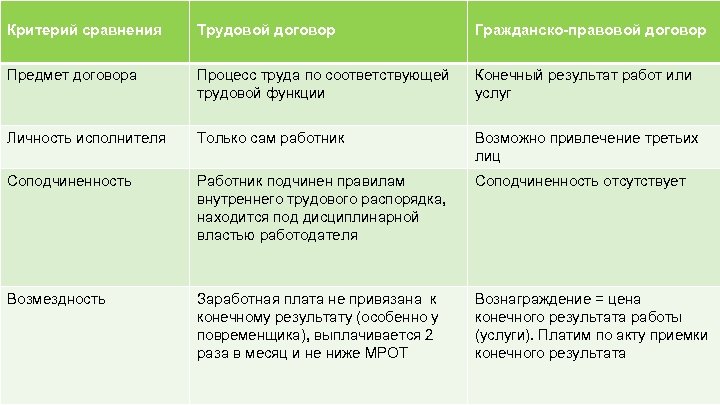 Критерий сравнения Трудовой договор Гражданско-правовой договор Предмет договора Процесс труда по соответствующей трудовой функции