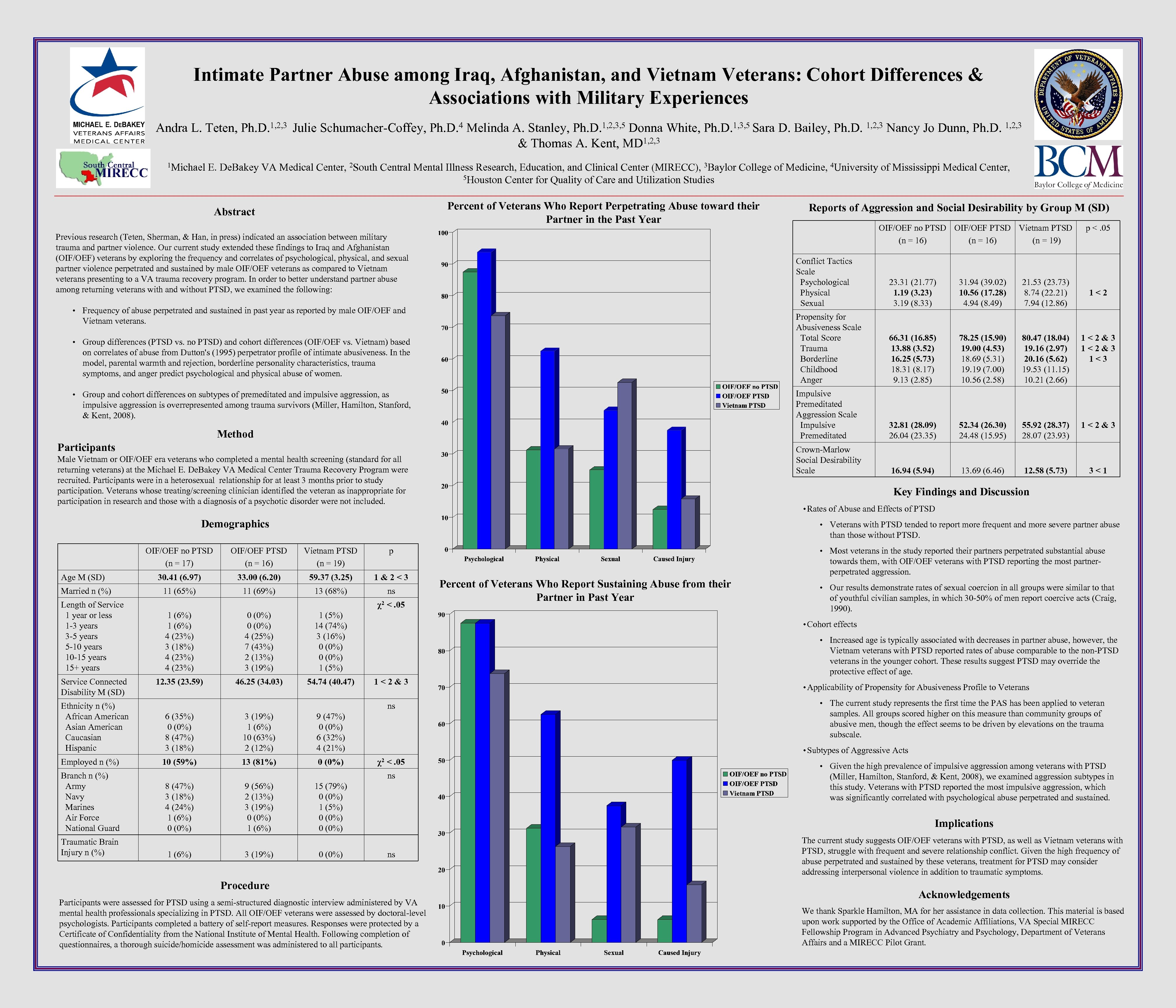 Intimate Partner Abuse among Iraq, Afghanistan, and Vietnam Veterans: Cohort Differences & Associations with