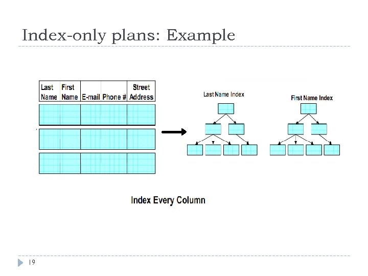 Index-only plans: Example 19 