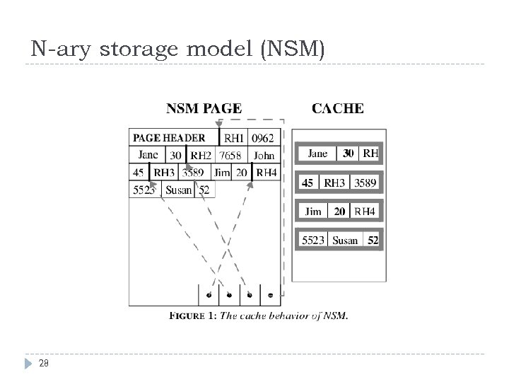 N-ary storage model (NSM) 28 