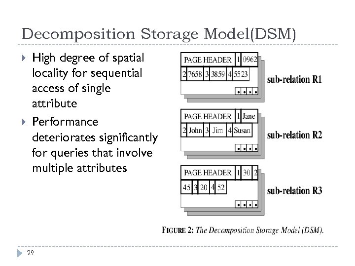 Decomposition Storage Model(DSM) High degree of spatial locality for sequential access of single attribute