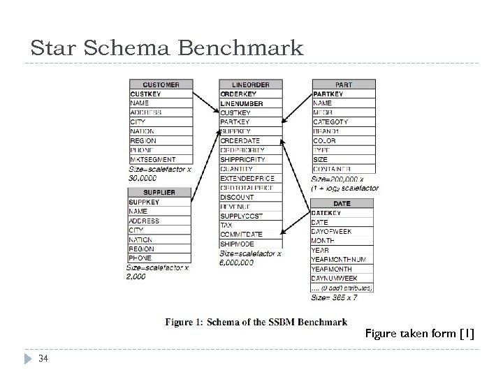 Star Schema Benchmark Figure taken form [1] 34 