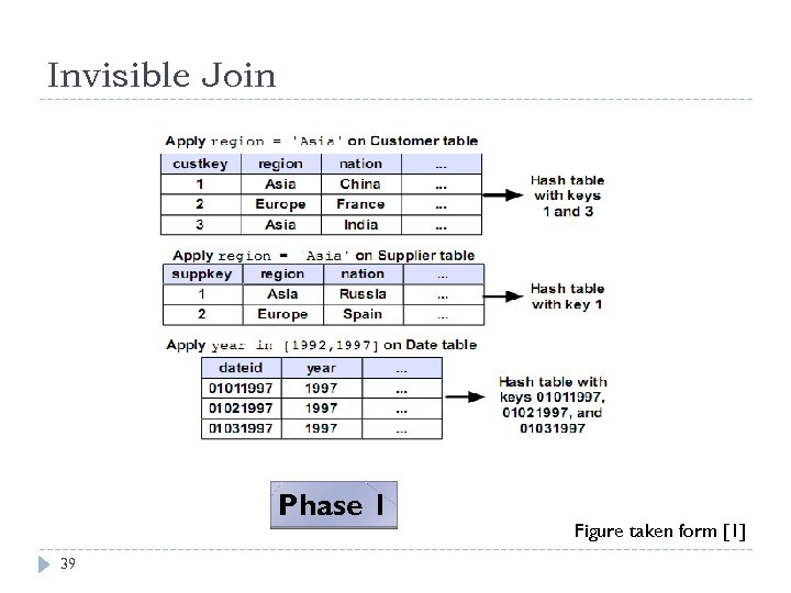 Invisible Join Phase 1 39 Figure taken form [1] 