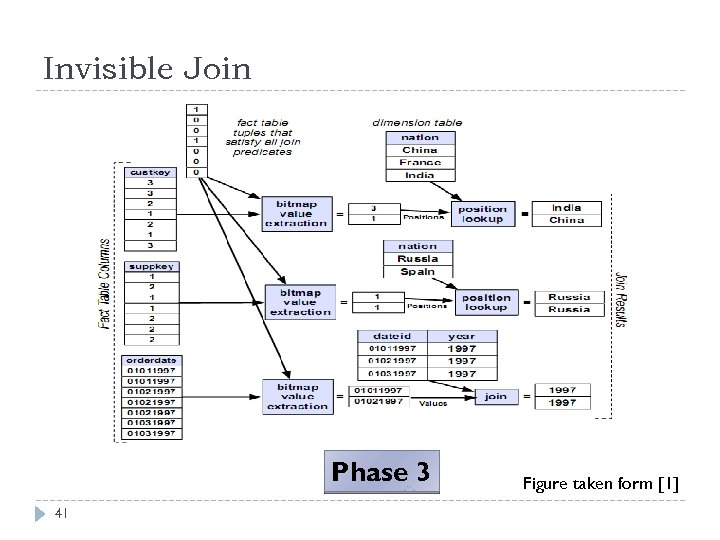 Invisible Join Phase 3 41 Figure taken form [1] 