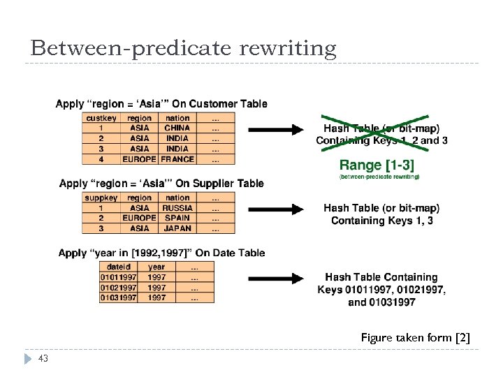 Between-predicate rewriting Figure taken form [2] 43 