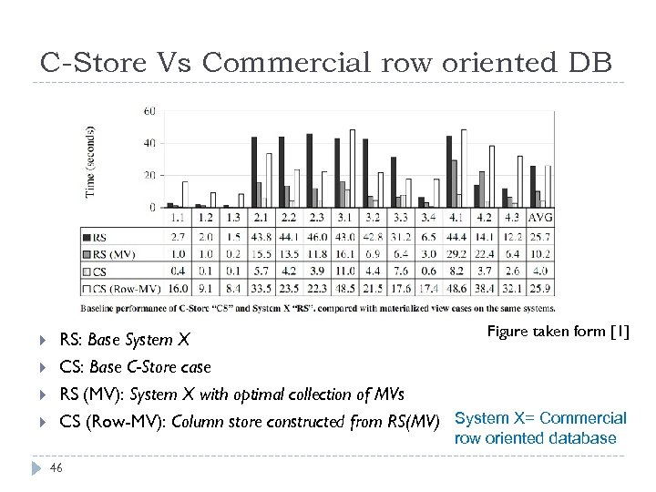 C-Store Vs Commercial row oriented DB Figure taken form [1] RS: Base System X