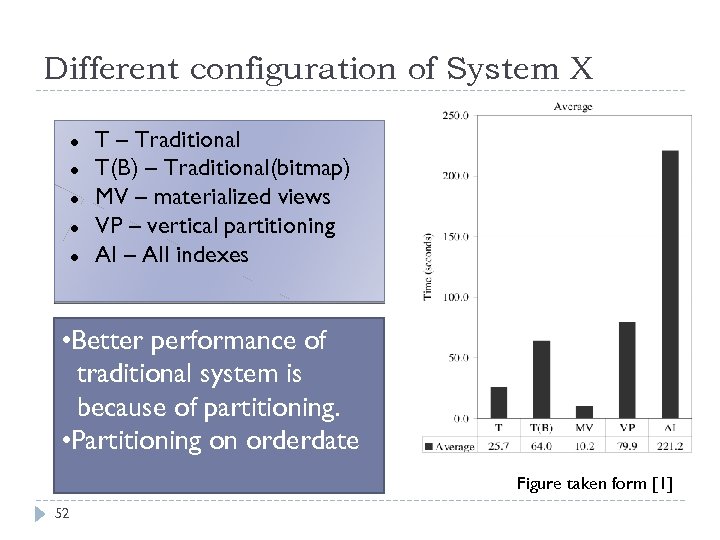 Different configuration of System X T – Traditional T(B) – Traditional(bitmap) MV – materialized