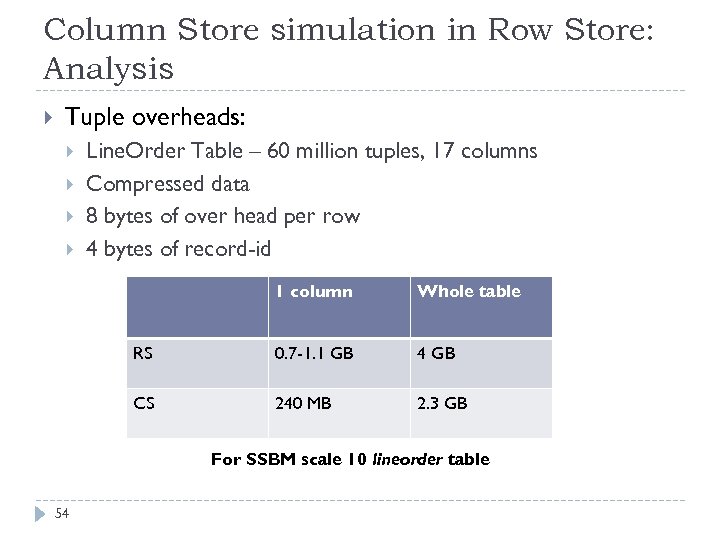 Column Store simulation in Row Store: Analysis Tuple overheads: Line. Order Table – 60