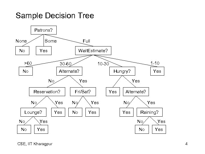 Sample Decision Tree Patrons? None Some No Full Yes Wait. Estimate? >60 30 -60