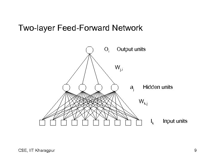 Two-layer Feed-Forward Network Oi Output units Wj, i aj Hidden units Wk, j Ik