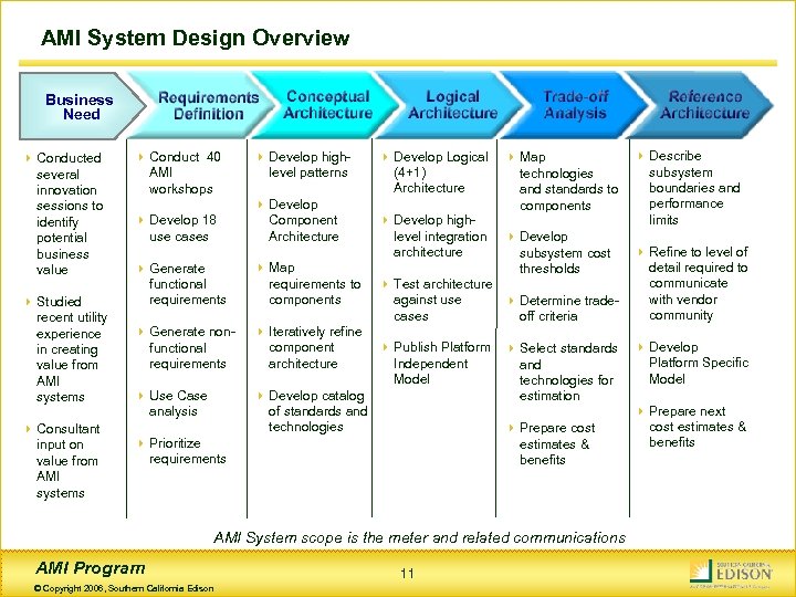 AMI System Design Overview Business Need 4 Conducted several innovation sessions to identify potential