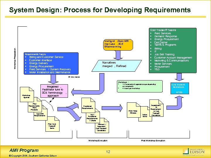 System Design: Process for Developing Requirements Cost Tradeoff Teams · Field Services · Demand