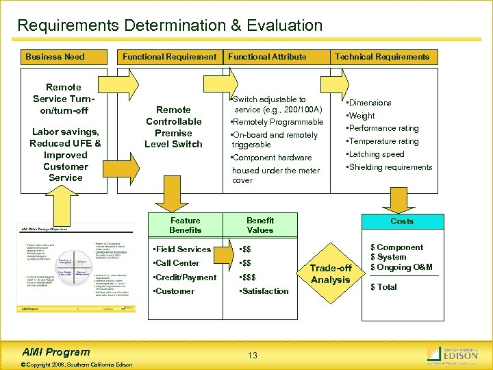 Requirements Determination & Evaluation Business Need Functional Requirement Remote Service Turnon/turn-off Labor savings, Reduced