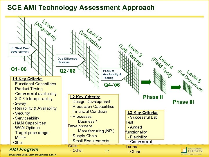 SCE AMI Technology Assessment Approach (A Lev lig el nm 1 en t) (V