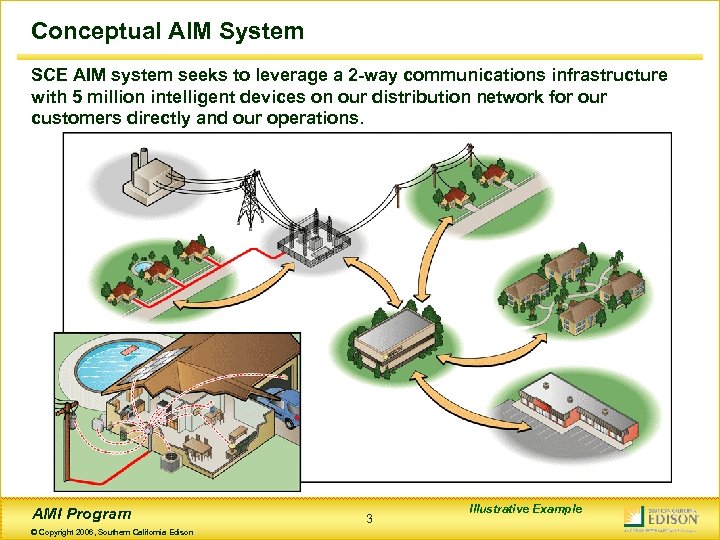 Conceptual AIM System SCE AIM system seeks to leverage a 2 -way communications infrastructure