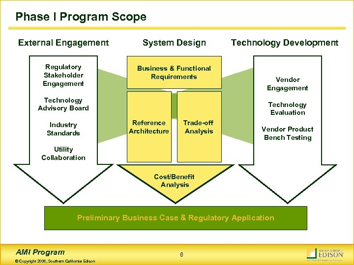 Phase I Program Scope External Engagement System Design Regulatory Stakeholder Engagement Business & Functional