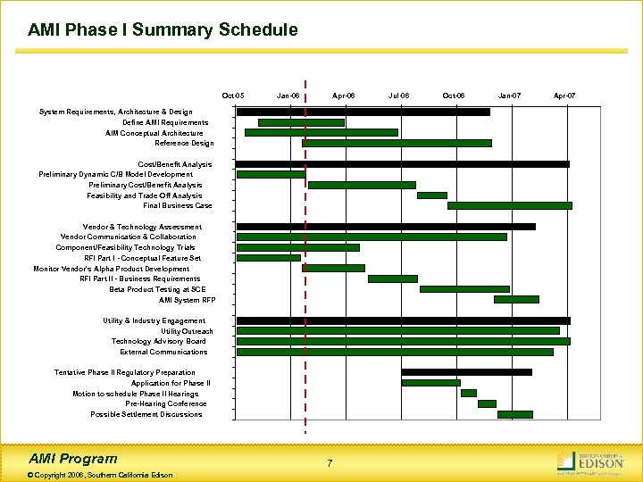 AMI Phase I Summary Schedule Oct-05 Jan-06 Apr-06 System Requirements, Architecture & Design Define
